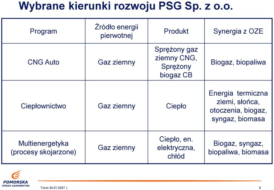 Sprężony gaz ziemny CNG, Sprężony biogaz CB Biogaz, biopaliwa Ciepłownictwo Gaz ziemny Ciepło Energia