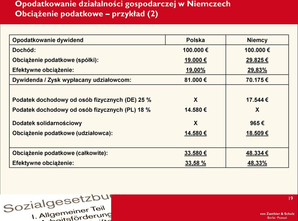 000 70.175 Podatek dochodowy od osób fizycznych (DE) 25 % X 17.544 Podatek dochodowy od osób fizycznych (PL) 18 % 14.