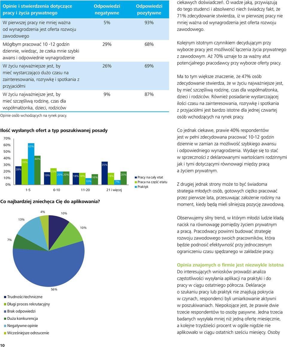 szczęśliwą rodzinę, czas dla współmałżonka, dzieci, rodziców Opinie osób wchodzących na rynek pracy. Odpowiedzi negatywne Odpowiedzi pozytywne 5% 93% 29% 68% 26% 69% 9% 87% ciekawych doświadczeń.