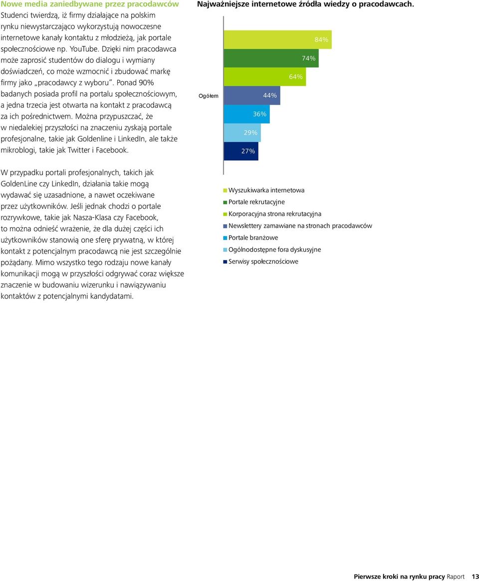 Ponad 90% badanych posiada profil na portalu społecznościowym, a jedna trzecia jest otwarta na kontakt z pracodawcą za ich pośrednictwem.