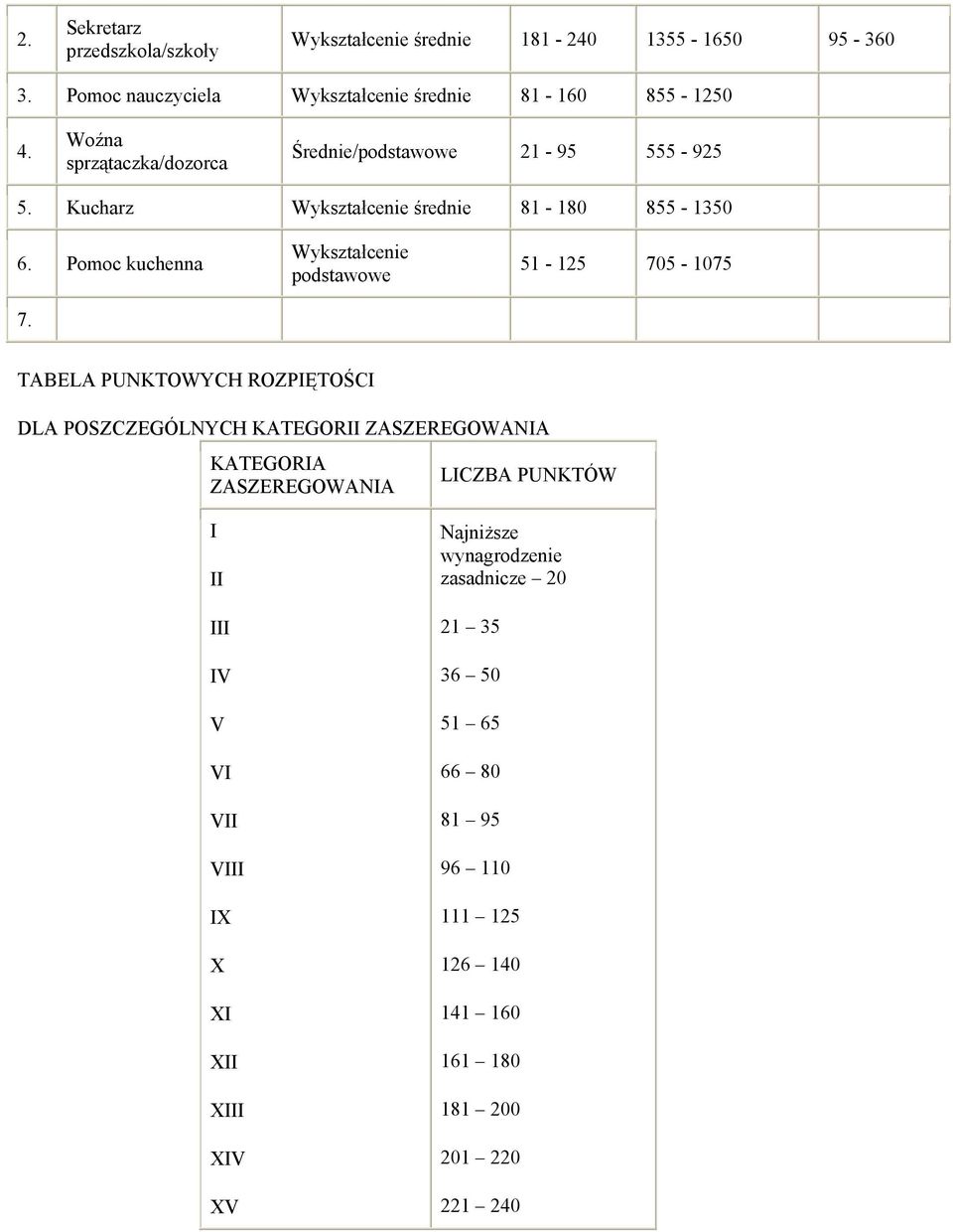 Wykształcenie podstawowe 51-125 705-1075 TABELA PUNKTOWYCH ROZPIĘTOŚCI DLA POSZCZEGÓLNYCH KATEGORII ZASZEREGOWANIA KATEGORIA LICZBA PUNKTÓW