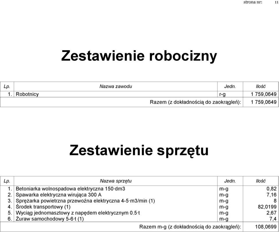 Betoniarka wolnospadowa elektryczna 150 dm3 m-g 0,82 2. Spawarka elektryczna wirująca 300 A m-g 7,16 3.