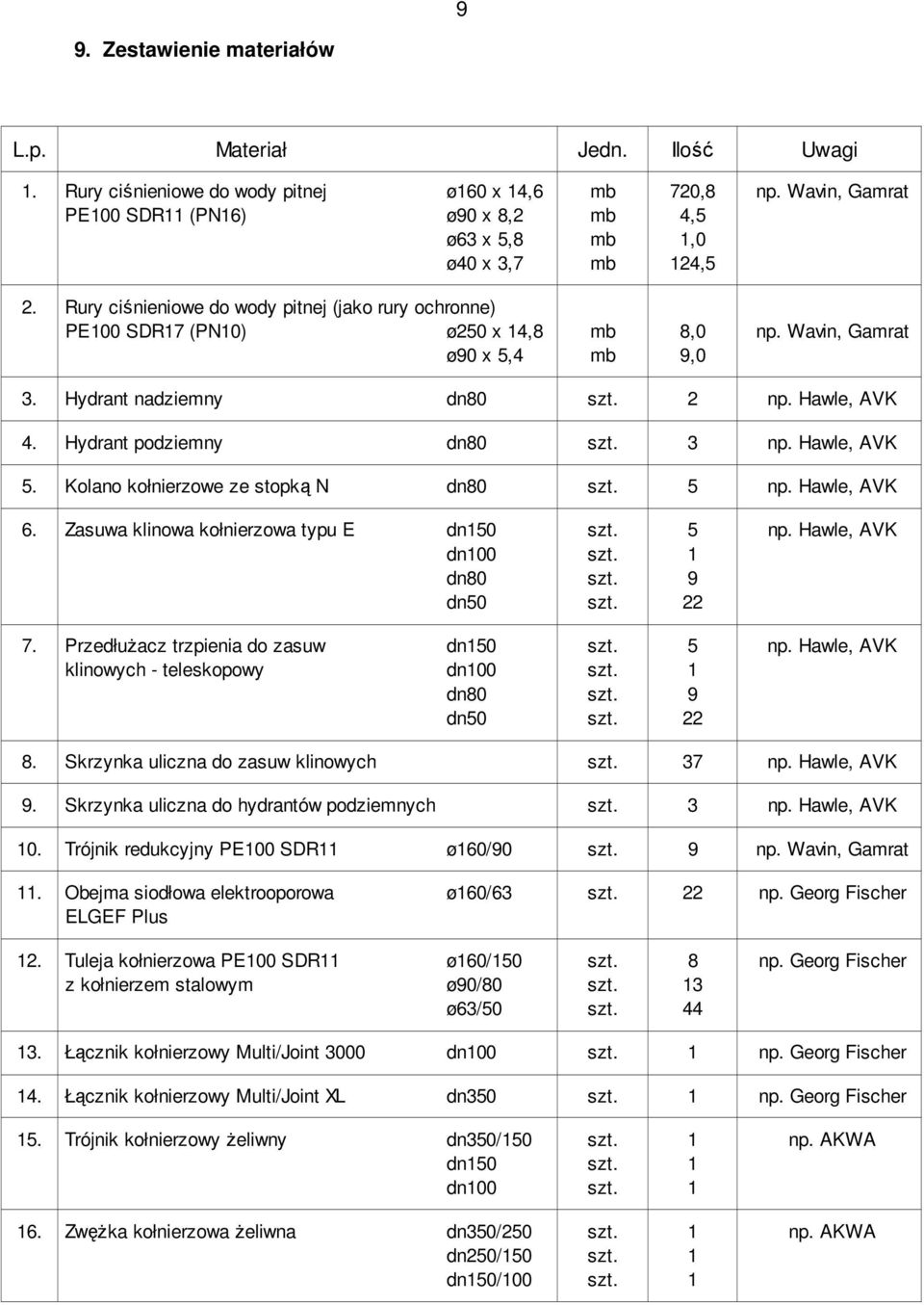 Wavin, Gamrat ø90 x 5,4 mb 9,0 3. Hydrant nadziemny dn80 szt. 2 np. Hawle, AVK 4. Hydrant podziemny dn80 szt. 3 np. Hawle, AVK 5. Kolano kołnierzowe ze stopką N dn80 szt. 5 np. Hawle, AVK 6.