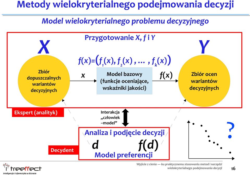 (funkcje oceniające, wskaźniki jakości) Ekspert (analityk) f(x) Y Zbiór ocen wariantów