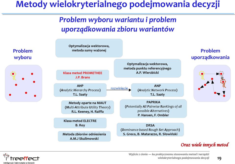 P. Wierzbicki rozwinięcie ANP (Analytic Network Process) T.L. Saaty PAPRIKA (Potentially All Pairwise RanKings of all possible Alternatives) P. Hansen, F.