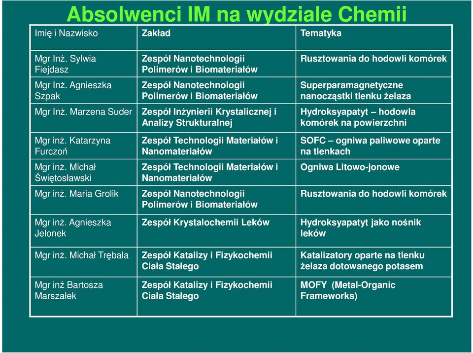 Michał Trębala Mgr inź Bartosza Marszałek Zespół Nanotechnologii Polimerów i Biomateriałów Zespół Nanotechnologii Polimerów i Biomateriałów Zespół Inżynierii Krystalicznej i Analizy Strukturalnej