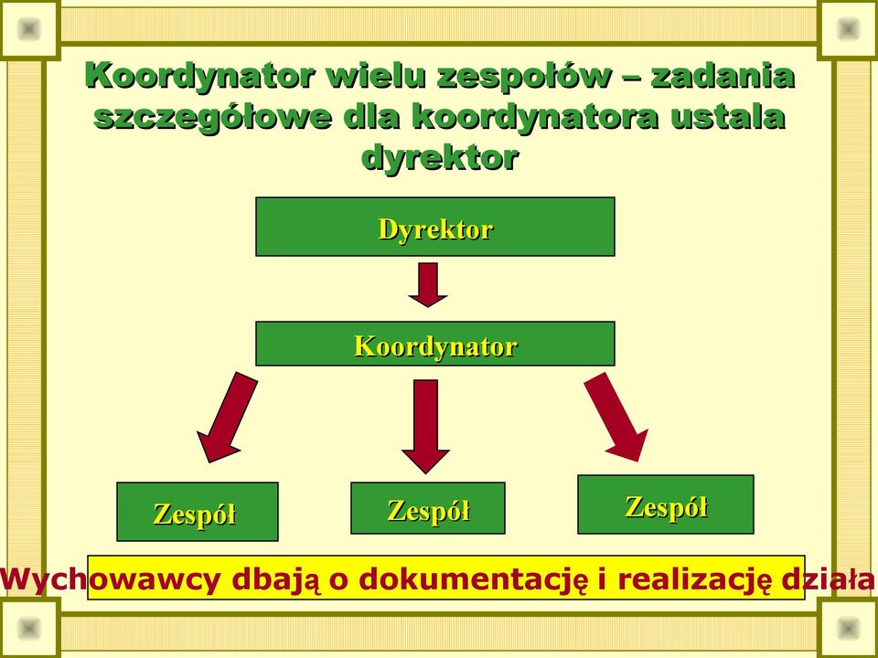 dyrektor Dyrektor Koordynator Zespół Zespół