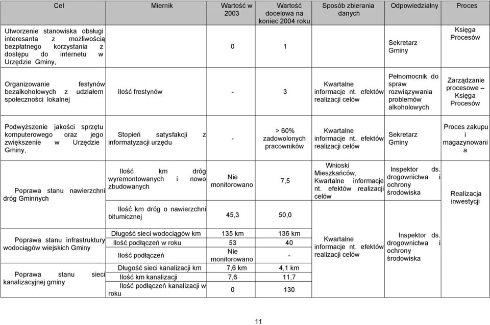 efektów realizacji celów Pełnomocnik do spraw rozwiązywania problemów alkoholowych Zarządzanie procesowe Księga Procesów Podwyższenie jakości sprzętu komputerowego oraz jego zwiększenie w Urzędzie