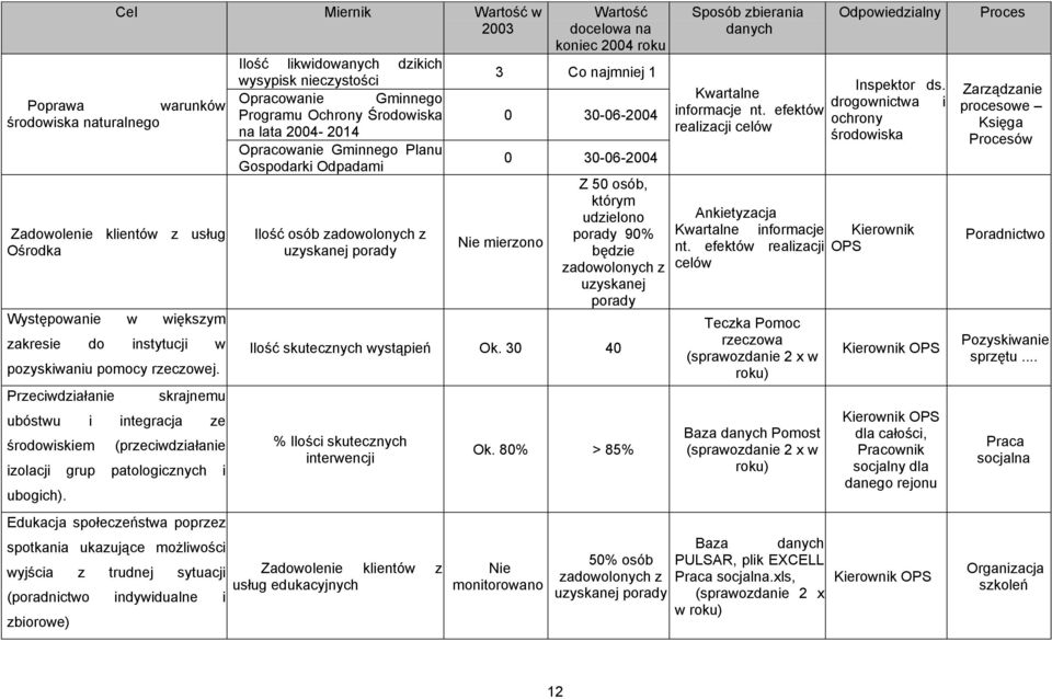 Edukacja społeczeństwa poprzez spotkania ukazujące możliwości wyjścia z trudnej sytuacji (poradnictwo indywidualne i zbiorowe) Wartość docelowa na koniec 2004 roku Ilość likwidowanych dzikich