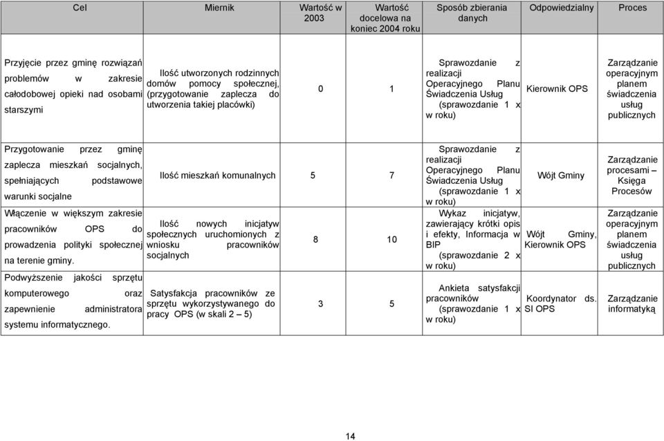 1 x w roku) Kierownik OPS Zarządzanie operacyjnym planem świadczenia usług publicznych Przygotowanie przez gminę zaplecza mieszkań socjalnych, spełniających warunki socjalne podstawowe Włączenie w