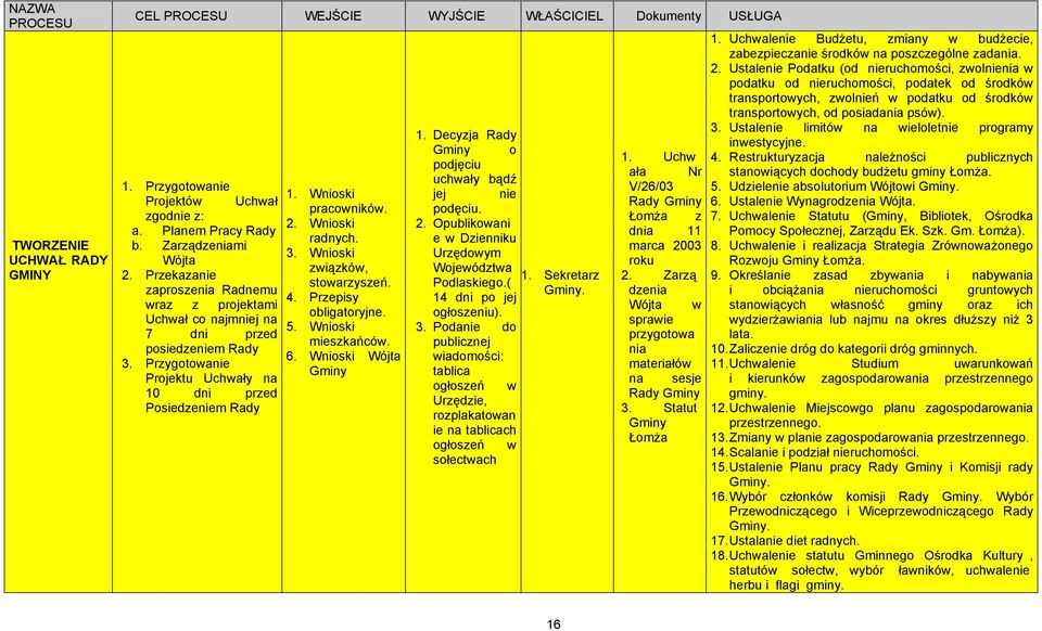 Wnioski radnych. 3. Wnioski związków, stowarzyszeń. 4. Przepisy obligatoryjne. 5. Wnioski mieszkańców. 6. Wnioski Wójta Gminy 1. Decyzja Rady Gminy o podjęciu uchwały bądź jej nie podęciu. 2.