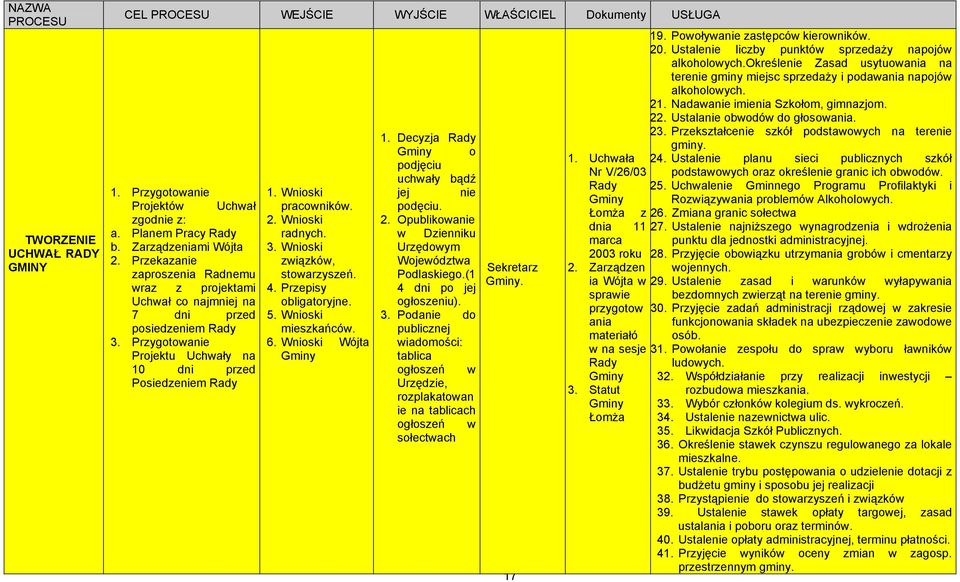Wnioski radnych. 3. Wnioski związków, stowarzyszeń. 4. Przepisy obligatoryjne. 5. Wnioski mieszkańców. 6. Wnioski Wójta Gminy 1. Decyzja Rady Gminy o podjęciu uchwały bądź jej nie podęciu. 2.