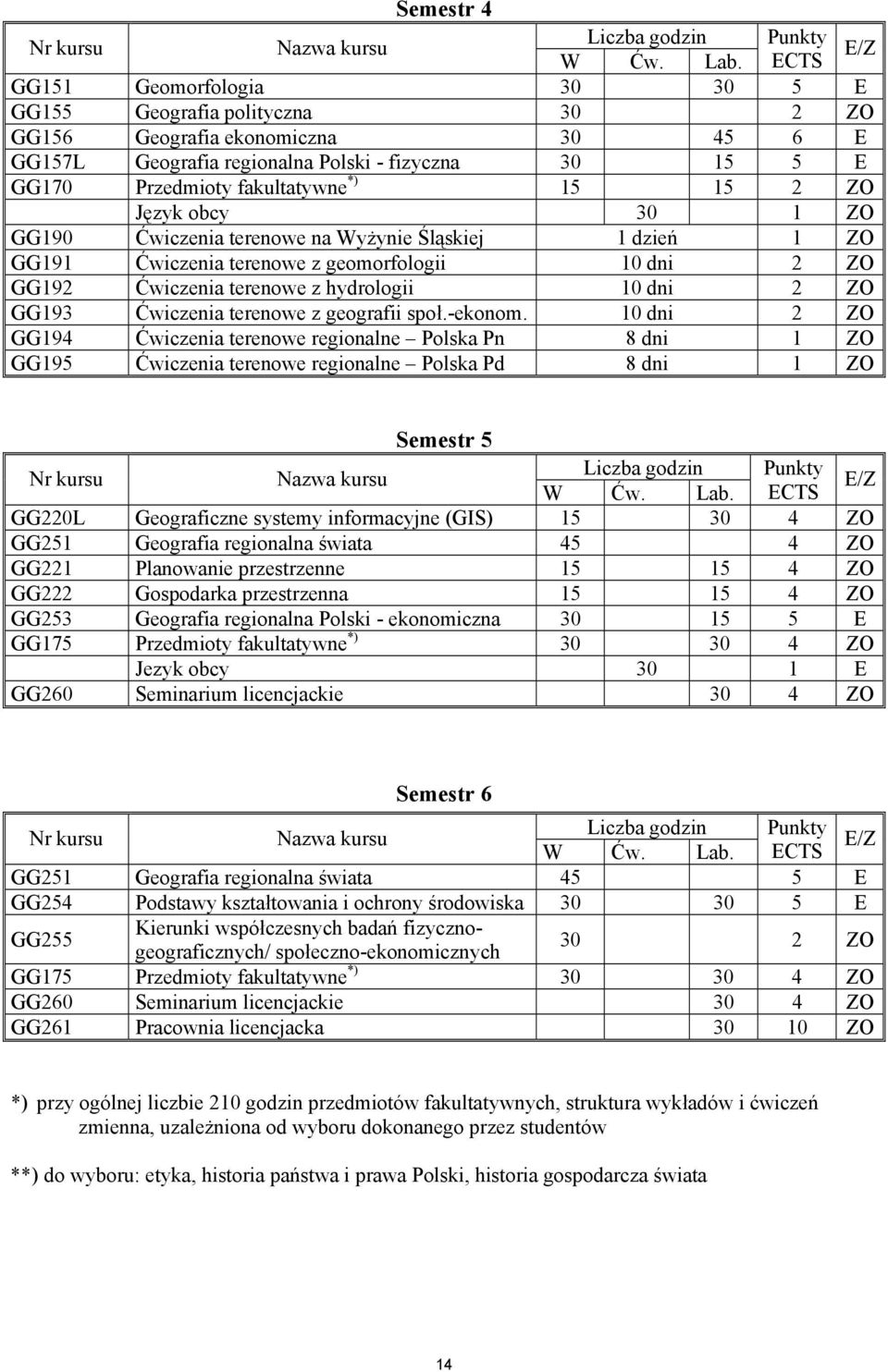 *) 15 15 2 ZO Język obcy 30 1 ZO GG190 Ćwiczenia terenowe na Wyżynie Śląskiej 1 dzień 1 ZO GG191 Ćwiczenia terenowe z geomorfologii 10 dni 2 ZO GG192 Ćwiczenia terenowe z hydrologii 10 dni 2 ZO GG193