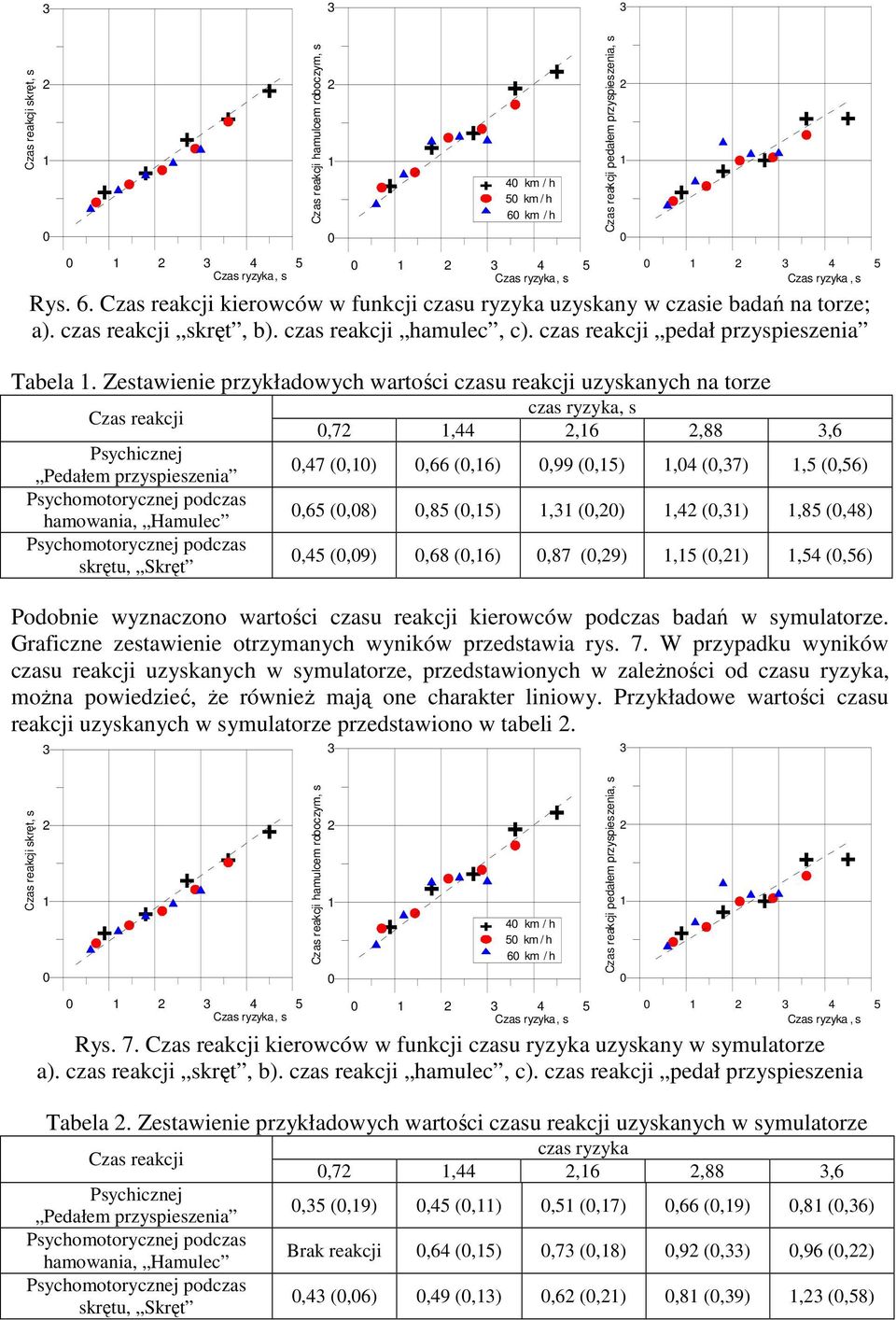 Zestawienie przykładowych wartości czasu reakcji uzyskanych na torze Czas reakcji Psychicznej Pedałem przyspieszenia Psychomotorycznej podczas hamowania, Hamulec Psychomotorycznej podczas skrętu,