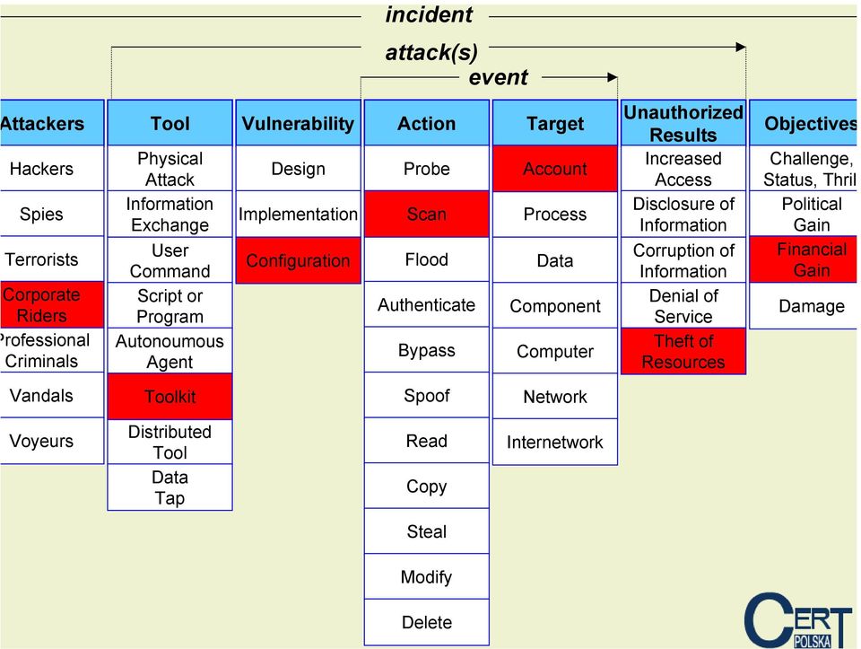 Component Computer Unauthorized Results Increased Access Disclosure of Information Corruption of Information Denial of Service Theft of Resources Objectives