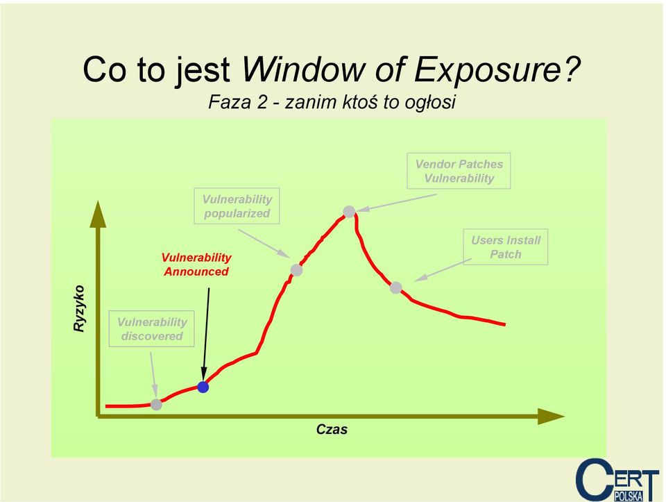 Announced Vulnerability popularized Vendor