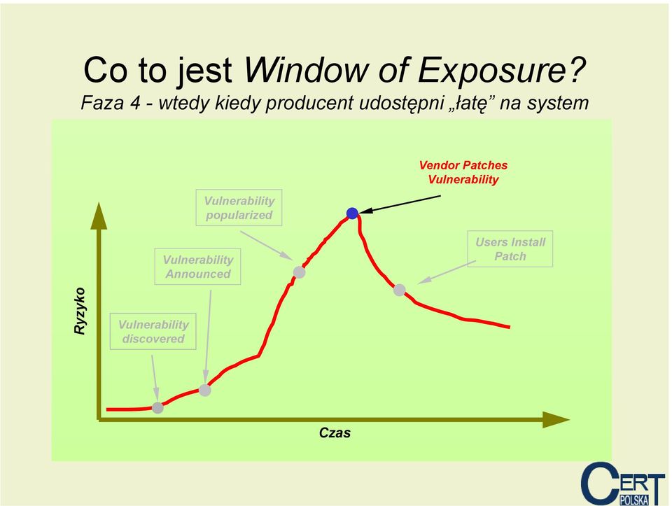 Vulnerability popularized Vendor Patches Vulnerability