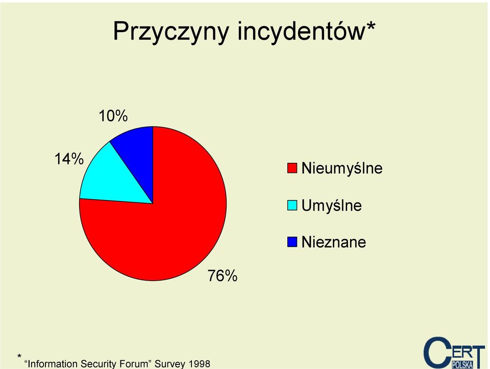 Nieznane 76% *