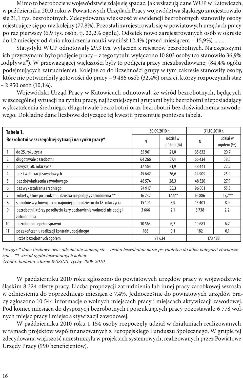 Pozostali zarejestrowali się w powiatowych urzędach pracy po raz pierwszy (6,9 tys. osób, tj. 22,2% ogółu).