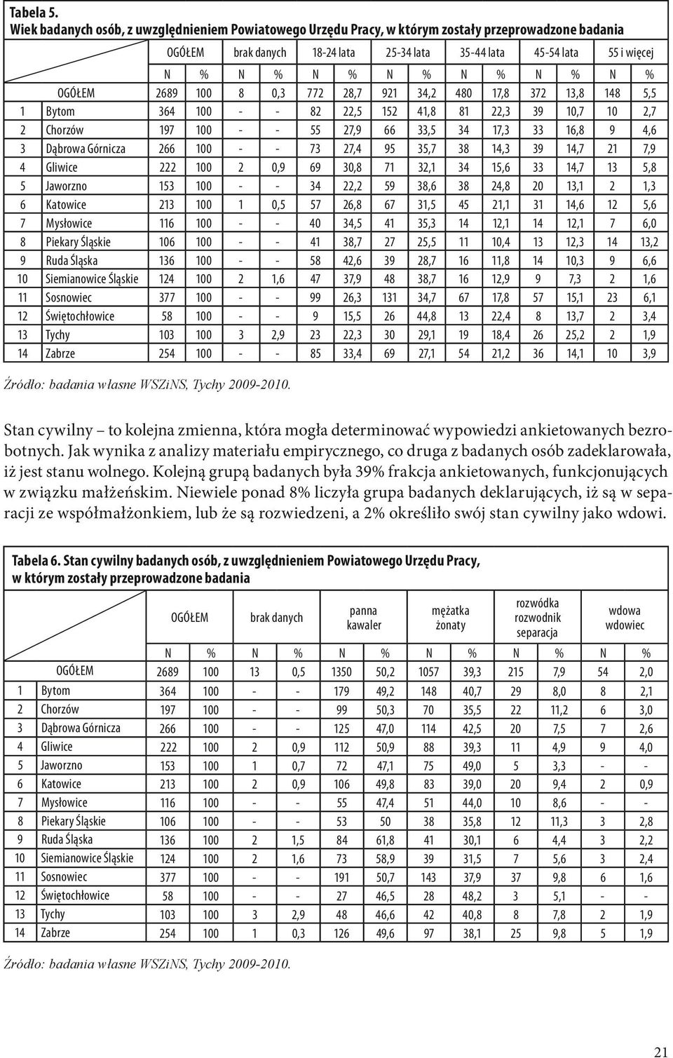 % N % OGÓŁEM 2689 100 8 0,3 772 28,7 921 34,2 480 17,8 372 13,8 148 5,5 1 Bytom 364 100 - - 82 22,5 152 41,8 81 22,3 39 10,7 10 2,7 2 Chorzów 197 100 - - 55 27,9 66 33,5 34 17,3 33 16,8 9 4,6 3