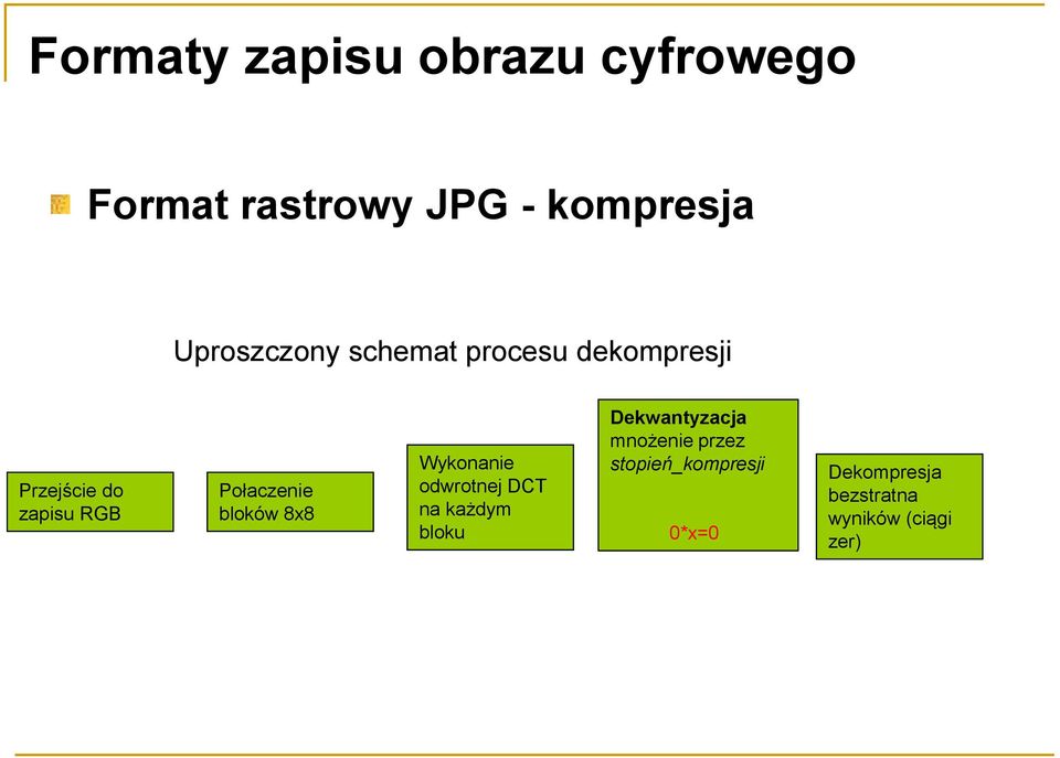 Wykonanie odwrotnej DCT na każdym bloku Dekwantyzacja mnożenie