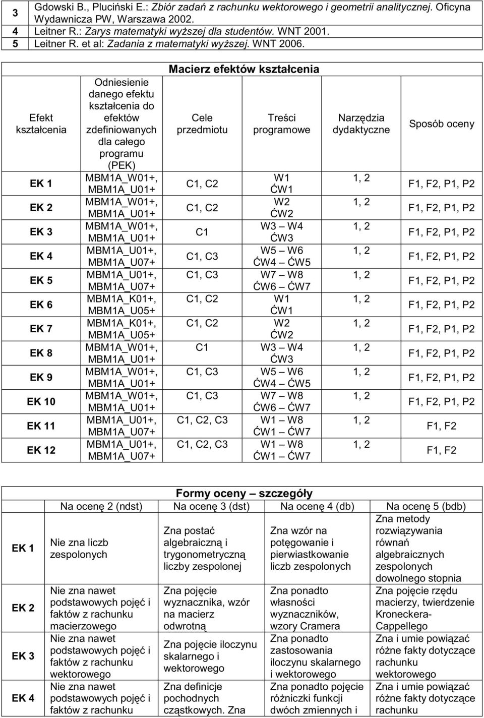 Efekt kształcenia EK EK EK 3 EK 4 EK 5 EK 6 EK 7 EK 8 EK 9 EK 0 EK EK Odniesienie danego efektu kształcenia do efektów zdefiniowanych dla całego programu (PEK) MBMA_W0+, MBMA_U0+ MBMA_W0+, MBMA_U0+