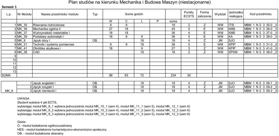 P suma MK_35 Równania różniczkowe 9 9 8 Z WM ITSI MBM N 0 3 35-0 _0 MK_36 Mechanika ogólna II 7 8 45 5 E WM KMS MBM N 0 3 36-0 _0 3 MK_37 Wytrzymałość materiałów I 8 8 36 4 E WM KMS MBM N 0 3 37-0 _0