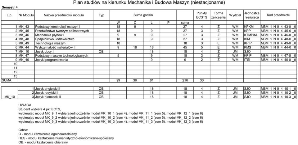 P suma MK_43 Podstawy konstrukcji maszyn I 8 9 7 4 Z WM KPKM MBM N 0 4 43-0 _0 MK_45 Przetwórstwo tworzyw polimerowych 8 9 7 3 Z WM KPP MBM N 0 4 45-0 _0 3 MK_46 Mechanika płynów I 9 9 9 7 3 Z WM