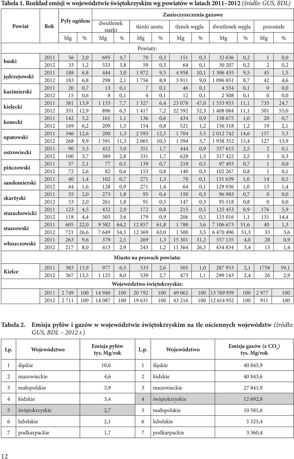 skarżyski starachowicki staszowski włoszczowski Kielce Rok Zanieczyszczenia gazowe Pyły ogółem dwutlenek tlenki azotu tlenek węgla dwutlenek węgla pozostałe siarki Mg % Mg % Mg % Mg % Mg % Mg %