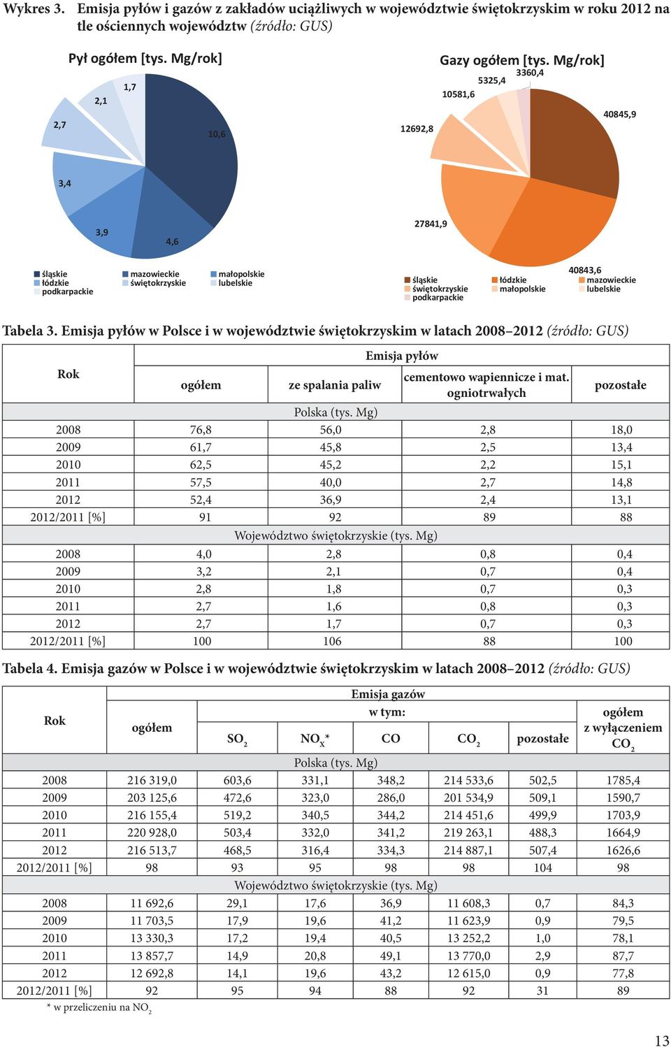 Emisja pyłów i gazów z zakładów uciążliwych w województwie świętokrzyskim w roku 2012 na tle ościennych województw (źródło: GUS) Pył ogółem [tys. Mg/rok] 1,7 2,1 2,7 10,6 12692,8 Gazy ogółem [tys.