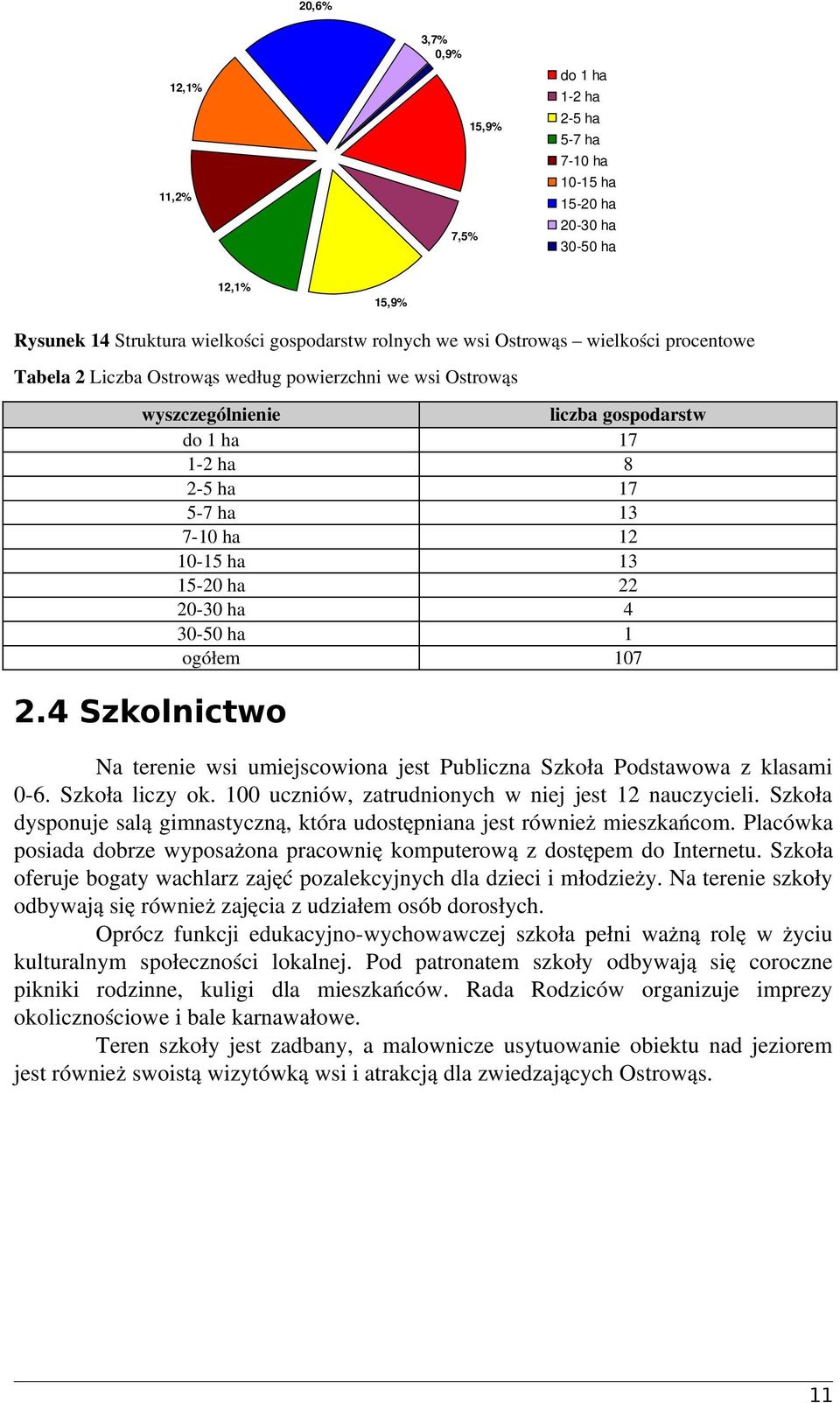 8 17 13 12 13 22 4 1 107 2.4 Szkolnictwo Na terenie wsi umiejscowiona jest Publiczna Szkoła Podstawowa z klasami 0 6. Szkoła liczy ok. 100 uczniów, zatrudnionych w niej jest 12 nauczycieli.