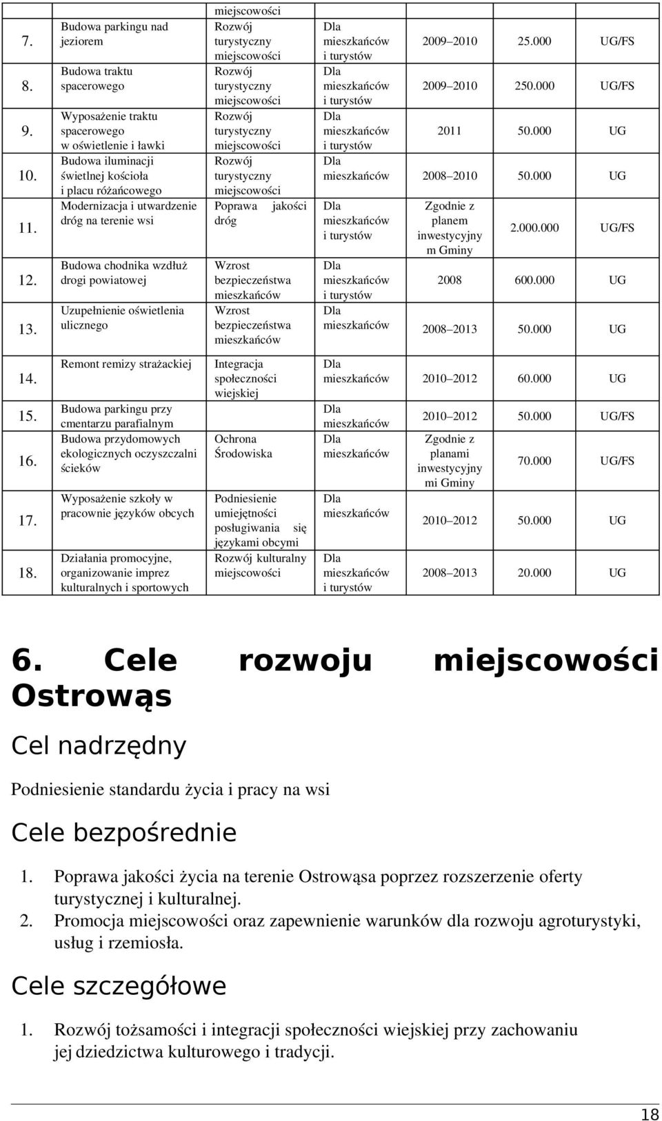 Budowa chodnika wzdłuż drogi powiatowej 13. Uzupełnienie oświetlenia ulicznego 14. 15. 16. 17. 18.