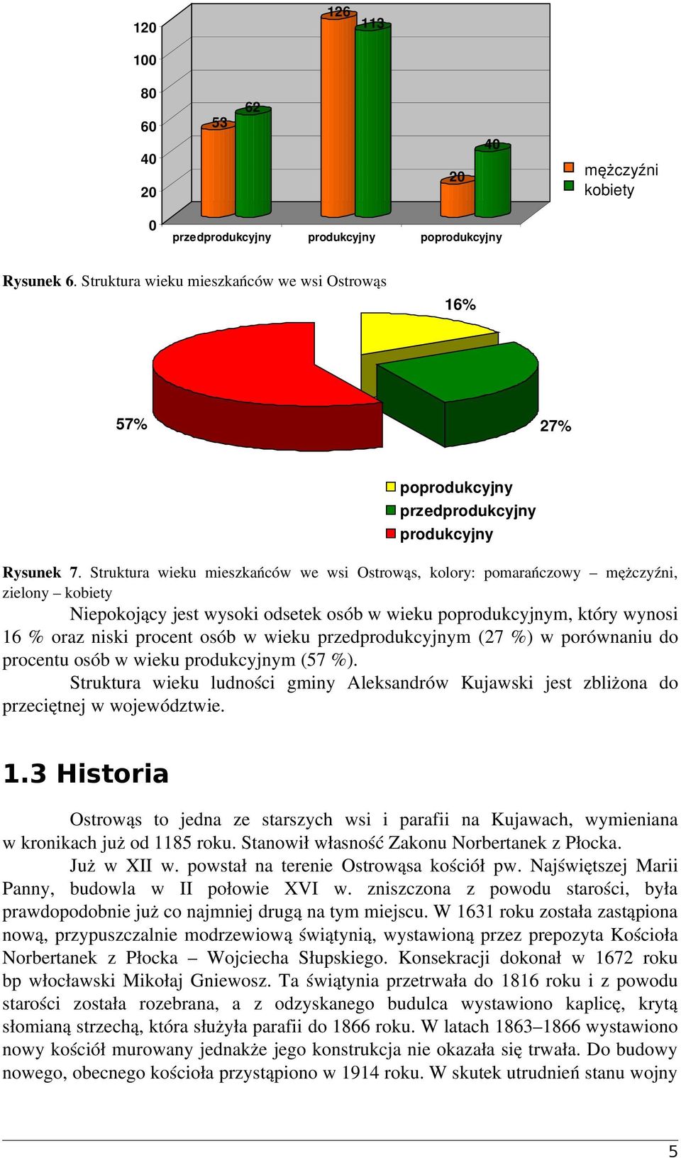 Struktura wieku we wsi Ostrowąs, kolory: pomarańczowy mężczyźni, zielony kobiety Niepokojący jest wysoki odsetek osób w wieku poprodukcyjnym, który wynosi 16 % oraz niski procent osób w wieku