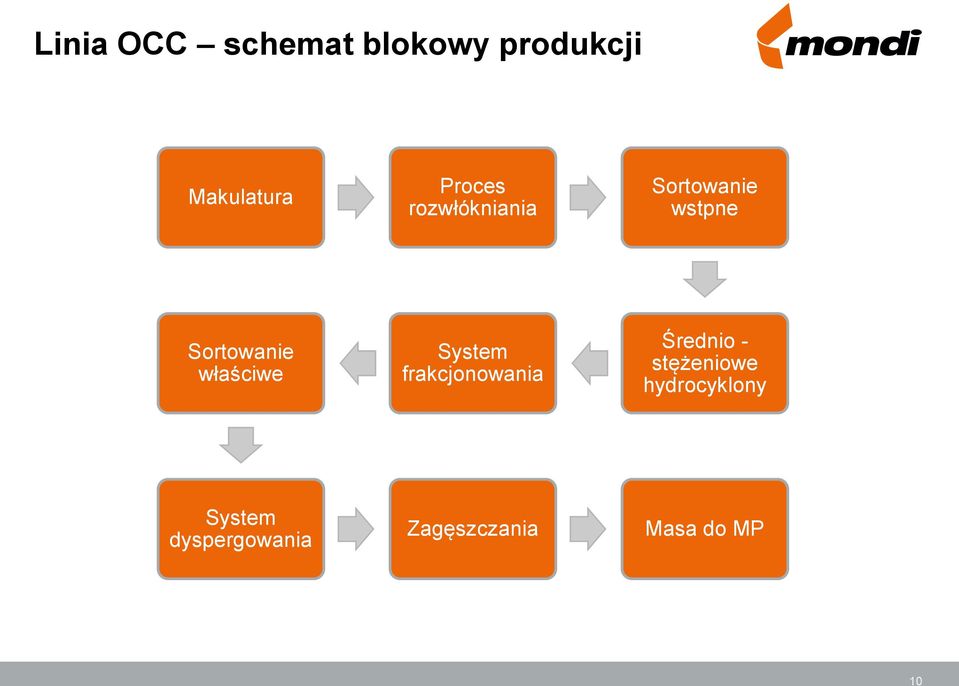 właściwe System frakcjonowania Średnio - stężeniowe