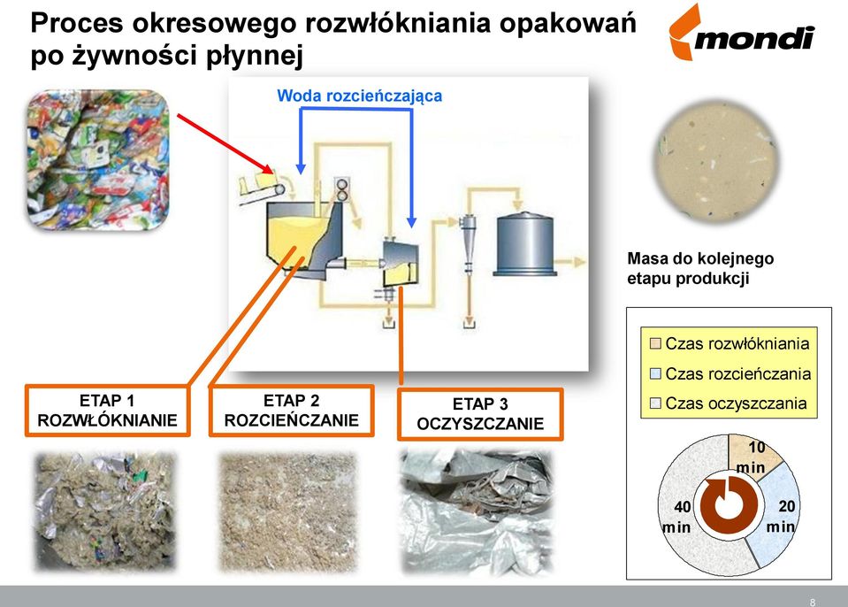 rozwłókniania Czas rozcieńczania ETAP 1 ROZWŁÓKNIANIE ETAP 2