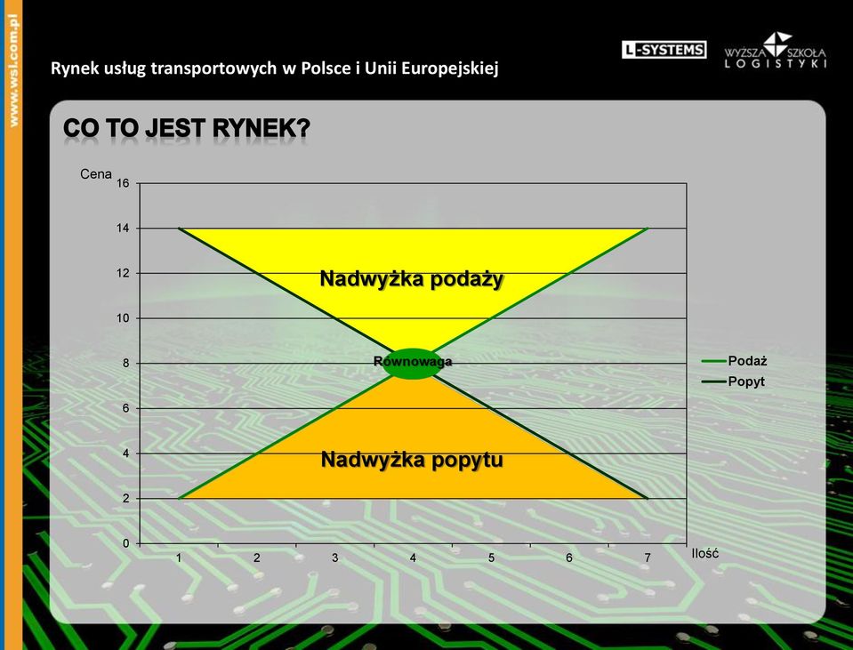 Popyt 6 4 Nadwyżka