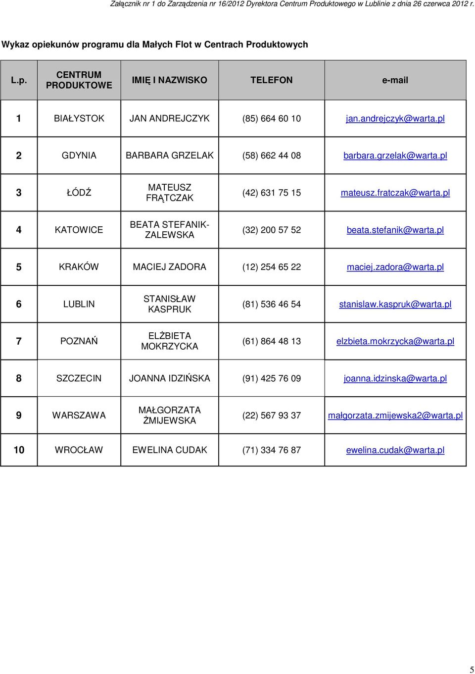 pl GDYNIA BARBARA GRZELAK (58) 66 44 08 barbara.grzelak@warta.pl 3 ŁÓDŹ MATEUSZ FRĄTCZAK (4) 631 75 15 mateusz.fratczak@warta.pl 4 KATOWICE BEATA STEFANIK- ZALEWSKA (3) 00 57 5 beata.stefanik@warta.