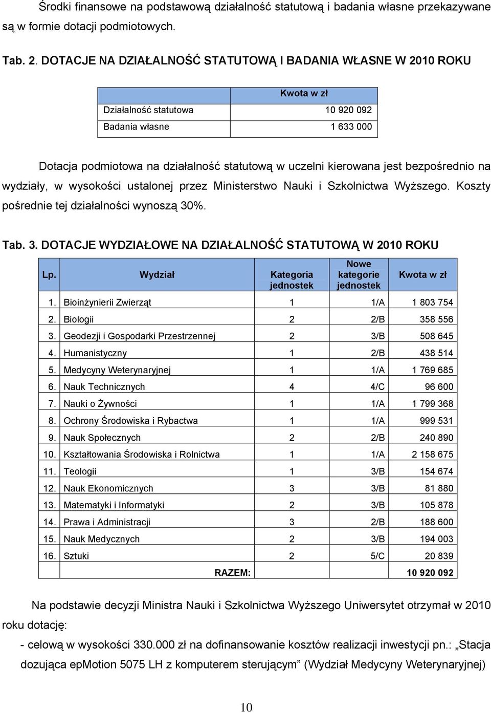 bezpośrednio na wydziały, w wysokości ustalonej przez Ministerstwo Nauki i Szkolnictwa Wyższego. Koszty pośrednie tej działalności wynoszą 30