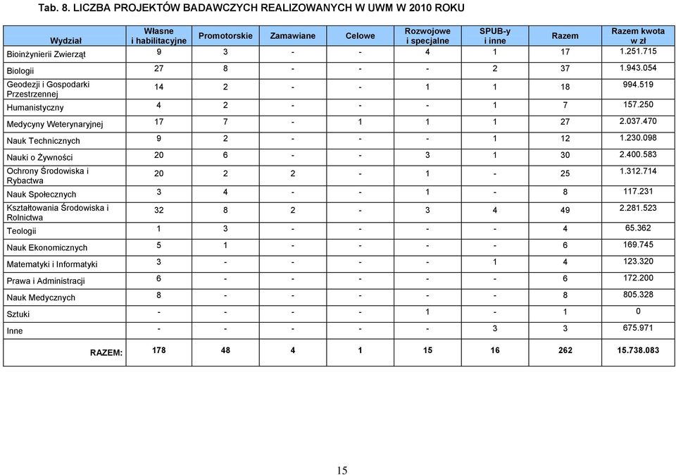 Zwierząt 9 3 - - 4 1 17 1.251.715 Biologii 27 8 - - - 2 37 1.943.054 Geodezji i Gospodarki 14 2 - - 1 1 18 994.519 Przestrzennej Humanistyczny 4 2 - - - 1 7 157.