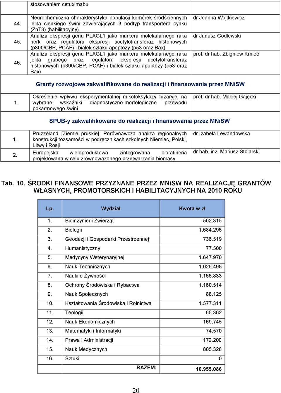 PLAGL1 jako markera molekularnego raka nerki oraz regulatora ekspresji acetylotransferaz histonowych (p300/cbp, PCAF) i białek szlaku apoptozy (p53 oraz Bax) Analiza ekspresji genu PLAGL1 jako