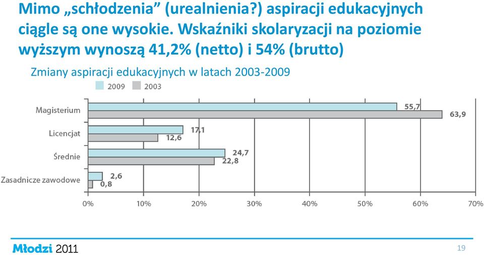 Wskaźniki skolaryzacji na poziomie wyższym wynoszą