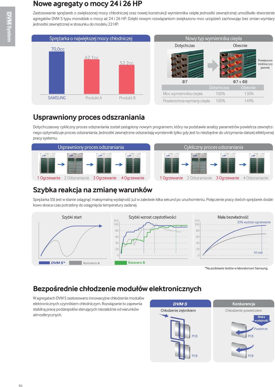 Sprężarka o największej mocy 70,0cc 62,cc 52,2cc Nowy typ wymiennika ciepła Dotychczas Obecnie Powiększono średnicę rury gazowej SAMSUNG Produkt A Produkt B Φ7 Φ7 + Φ8 Dotychczas Obecnie Moc