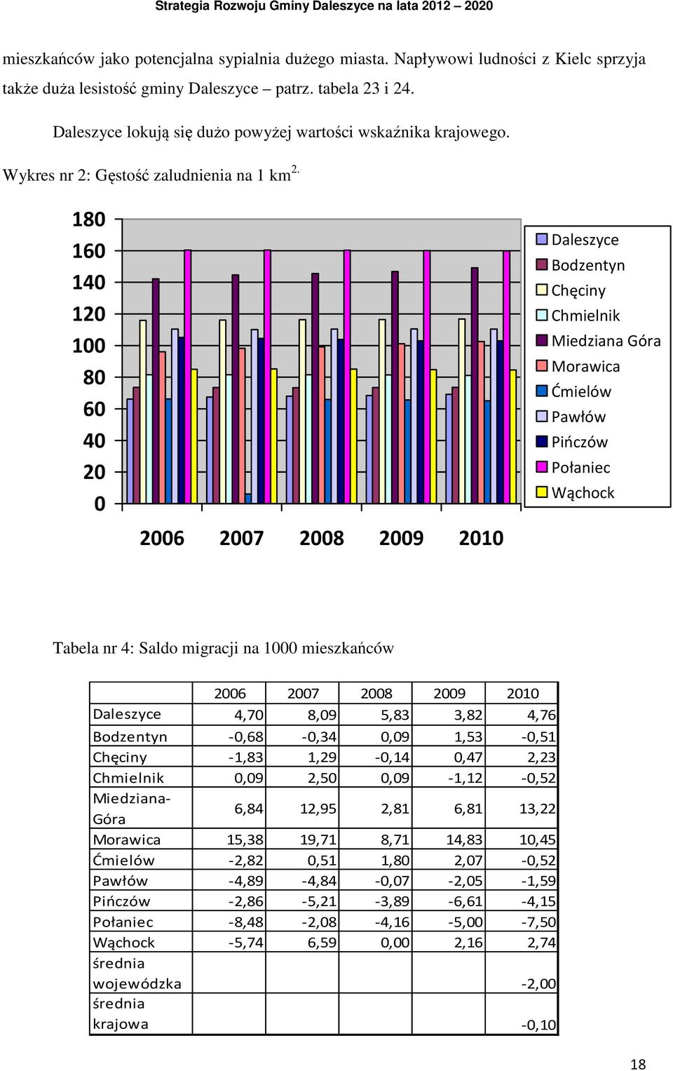 180 160 140 120 100 80 60 40 20 0 2006 2007 2008 2009 2010 Daleszyce Bodzentyn Chęciny Chmielnik Miedziana Góra Morawica Ćmielów Pawłów Pińczów Połaniec Wąchock Tabela nr 4: Saldo migracji na 1000