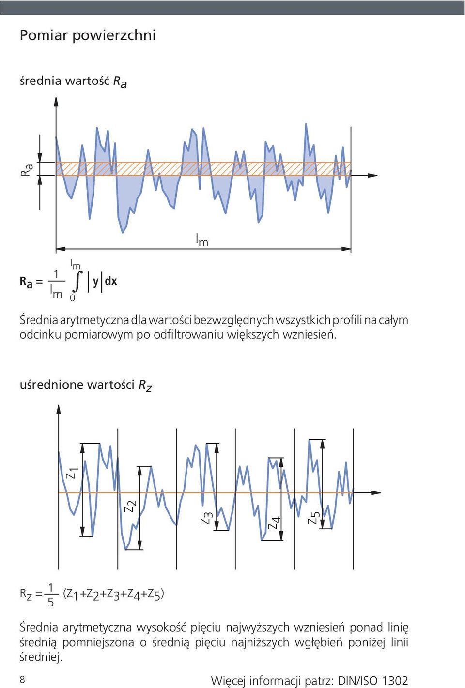 uśrednione wartości R z R z = 1 (Z 1 +Z 2 +Z 3 +Z 4 +Z 5 ) 5 Średnia arytmetyczna wysokość pięciu najwyższych wzniesień
