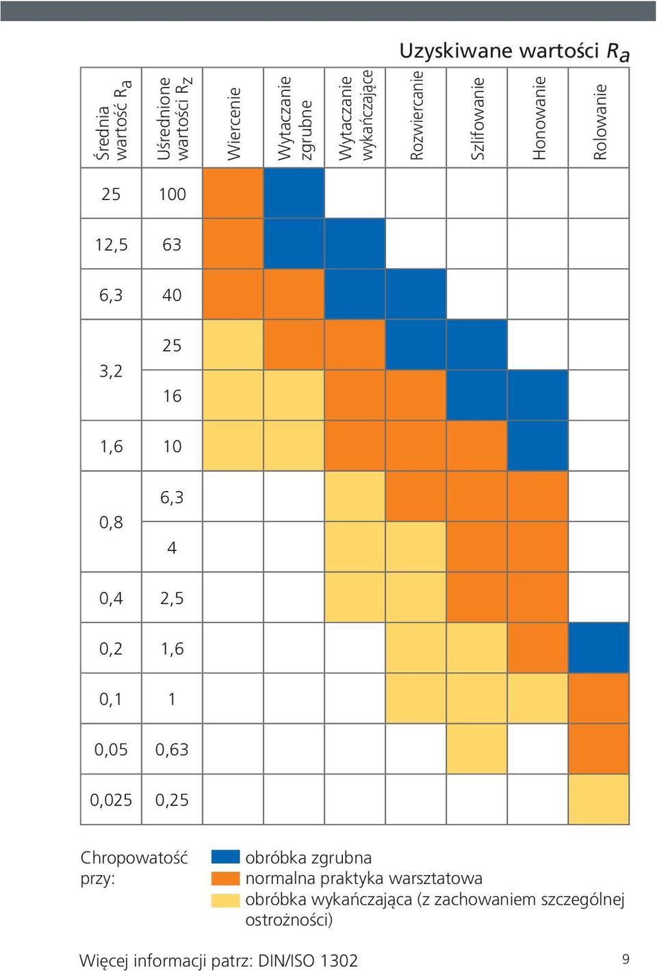 10 0,8 6,3 4 0,4 2,5 0,2 1,6 0,1 1 0,05 0,63 0,025 0,25 Chropowatość przy: obróbka zgrubna normalna