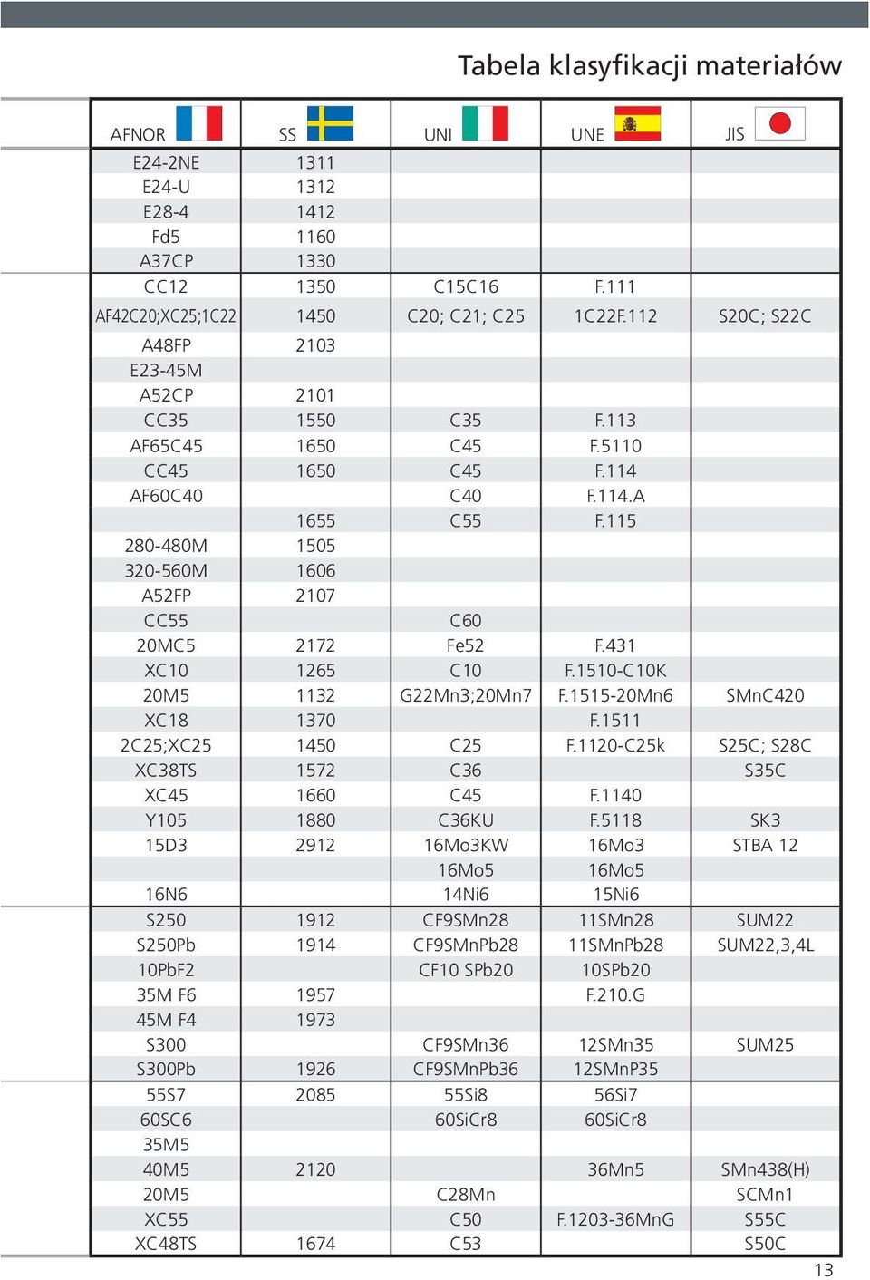 115 280-480M 1505 320-560M 1606 A52FP 2107 CC55 C60 20MC5 2172 Fe52 F.431 XC10 1265 C10 F.1510-C10K 20M5 1132 G22Mn3;20Mn7 F.1515-20Mn6 SMnC420 XC18 1370 F.1511 2C25;XC25 1450 C25 F.