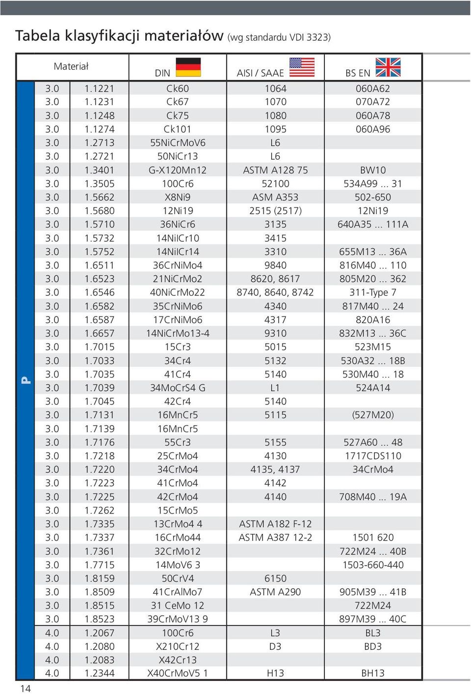 .. 111A 3.0 1.5732 14NiICr10 3415 3.0 1.5752 14NiICr14 3310 655M13... 36A 3.0 1.6511 36CrNiMo4 9840 816M40... 110 3.0 1.6523 21NiCrMo2 8620, 8617 805M20... 362 3.0 1.6546 40NiCrMo22 8740, 8640, 8742 311-Type 7 3.