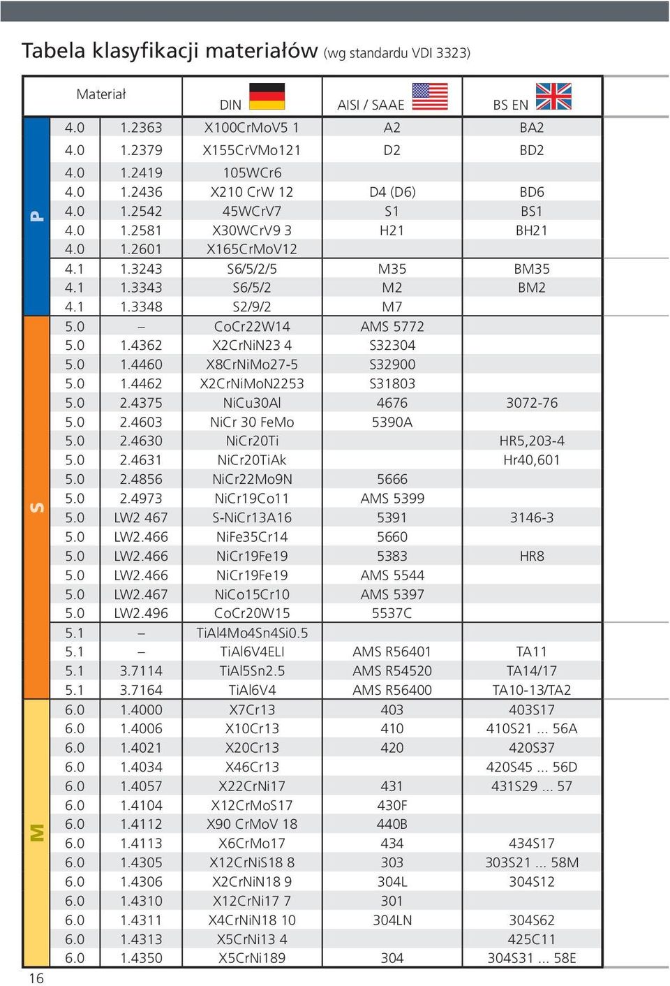 0 1.4460 X8CrNiMo27-5 S32900 5.0 1.4462 X2CrNiMoN2253 S31803 5.0 2.4375 NiCu30Al 4676 3072-76 5.0 2.4603 NiCr 30 FeMo 5390A 5.0 2.4630 NiCr20Ti HR5,203-4 5.0 2.4631 NiCr20TiAk Hr40,601 5.0 2.4856 NiCr22Mo9N 5666 5.