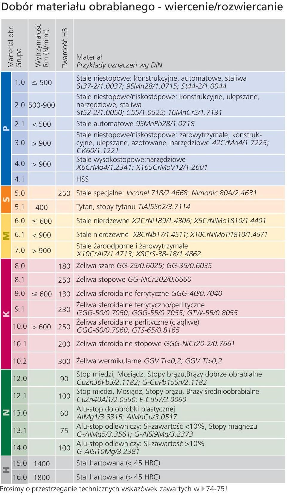 0 Wytrzymałość Rm (N/mm 2 ) # 500 < 500 > 900 > 900 400 # 600 < 900 > 900 250 180 250 # 600 130 1400 1800 Twardość HB 230 200 300 90 100 60 75 100 Materiał Przykłady oznaczeń wg DIN Stale niestopowe: