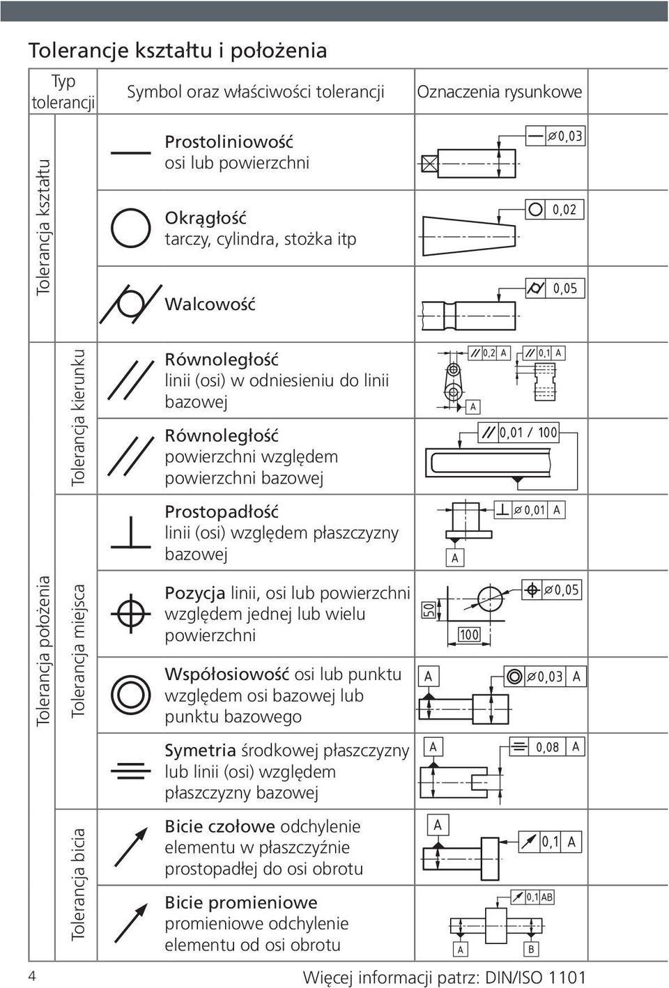 Tolerancja położenia Tolerancja bicia Tolerancja miejsca 4 Pozycja linii, osi lub powierzchni względem jednej lub wielu powierzchni Współosiowość osi lub punktu względem osi bazowej lub punktu